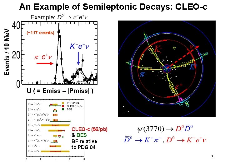 Events / 10 Me. V An Example of Semileptonic Decays: CLEO-c (~117 events) K-