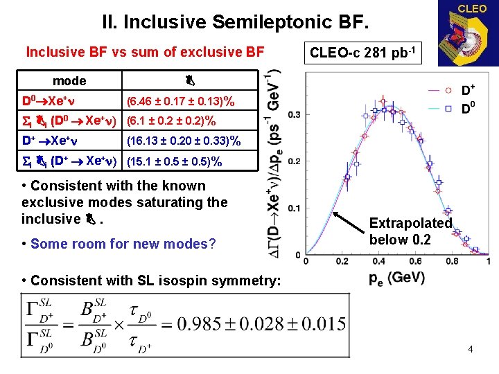 II. Inclusive Semileptonic BF. Inclusive BF vs sum of exclusive BF mode D 0