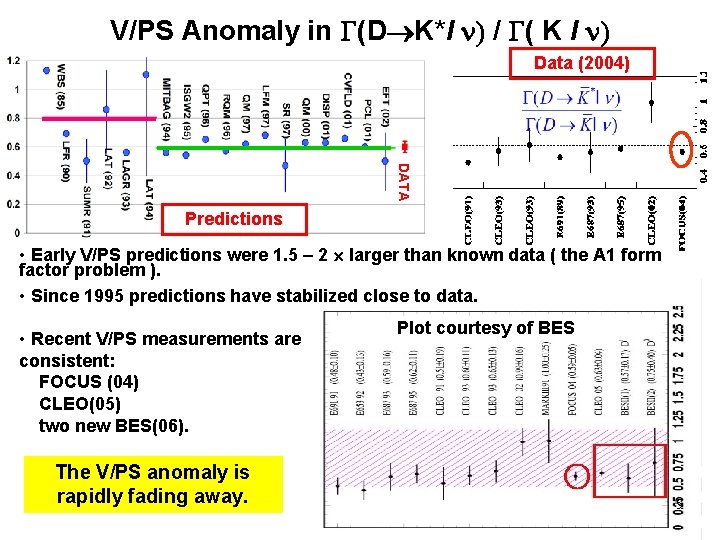 V/PS Anomaly in (D K*l n) / ( K l n) Data (2004) DATA