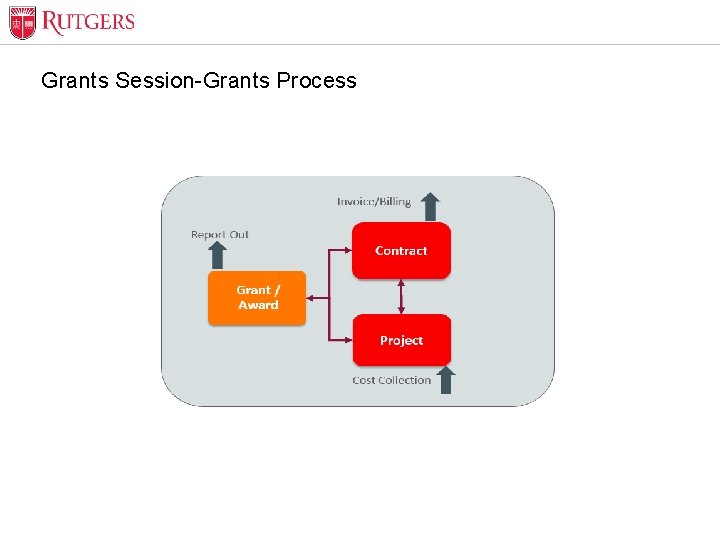 Grants Session-Grants Process 