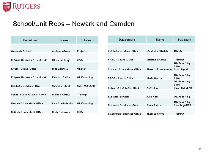 School/Unit Reps – Newark and Camden Department Name Sub-team Graduate School Adriana Afonso Projects