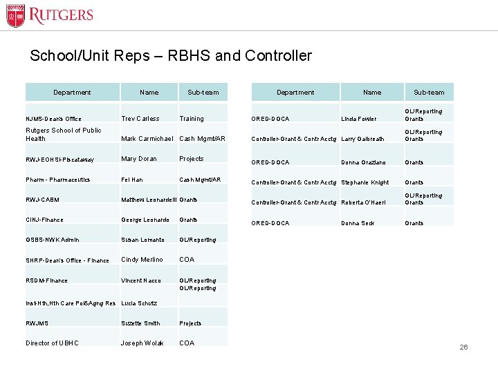 School/Unit Reps – RBHS and Controller Department Name Sub-team Training Department Name Sub-team GL/Reporting