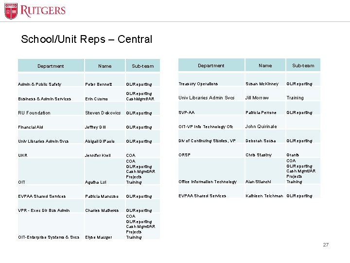 School/Unit Reps – Central Department Name Department Sub-team Name Sub-team Admin & Public Safety