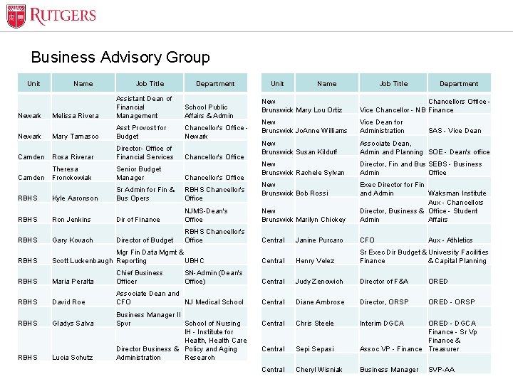 Business Advisory Group Unit Name Job Title Department Melissa Rivera Assistant Dean of Financial