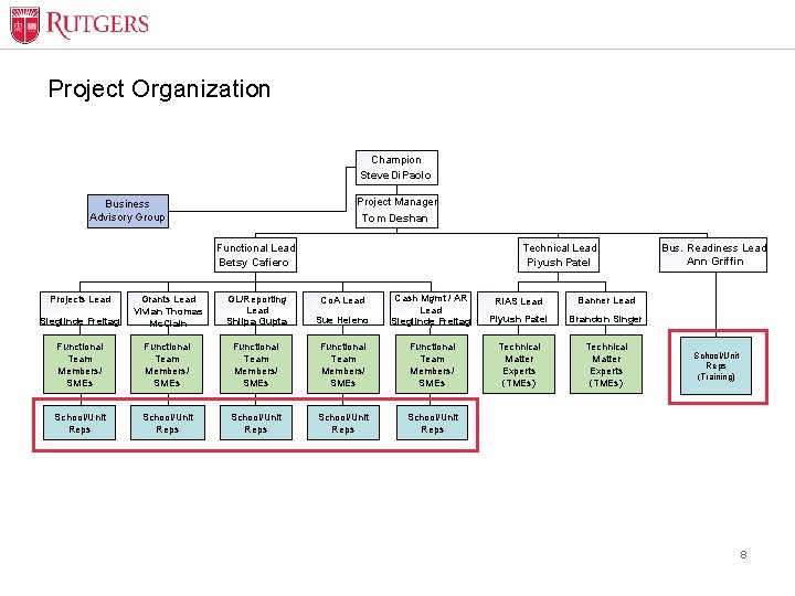 Project Organization Champion Steve Di. Paolo Project Manager Tom Deshan Business Advisory Group Technical