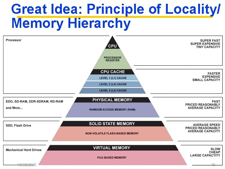 Great Idea: Principle of Locality/ Memory Hierarchy 10/30/2020 16 