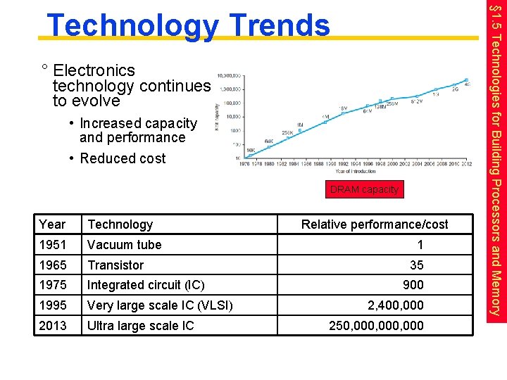 ° Electronics technology continues to evolve • Increased capacity and performance • Reduced cost