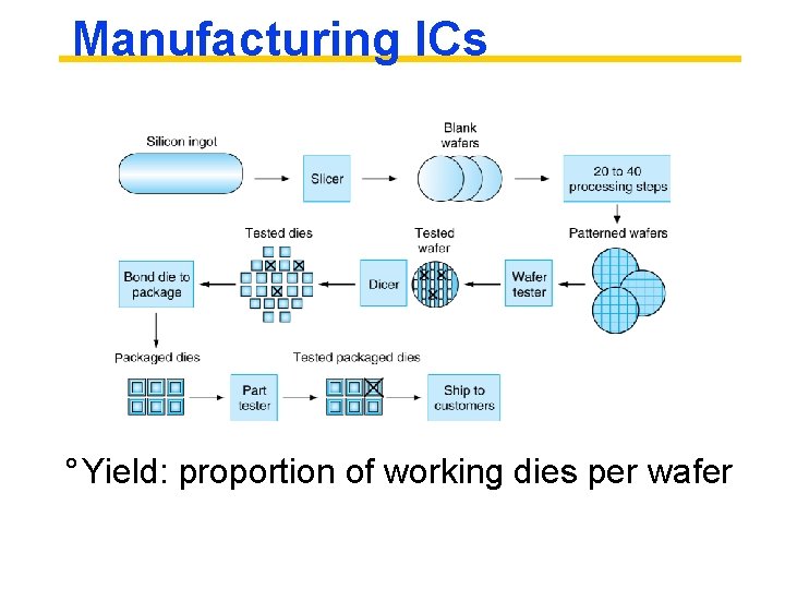 Manufacturing ICs ° Yield: proportion of working dies per wafer 