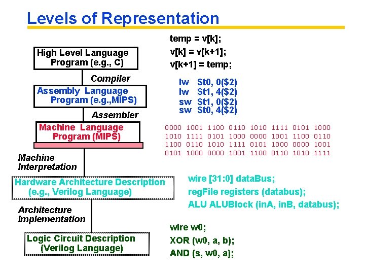 Levels of Representation temp = v[k]; v[k] = v[k+1]; v[k+1] = temp; High Level