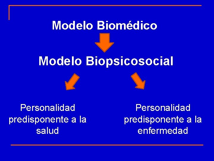 Modelo Biomédico Modelo Biopsicosocial Personalidad predisponente a la salud Personalidad predisponente a la enfermedad