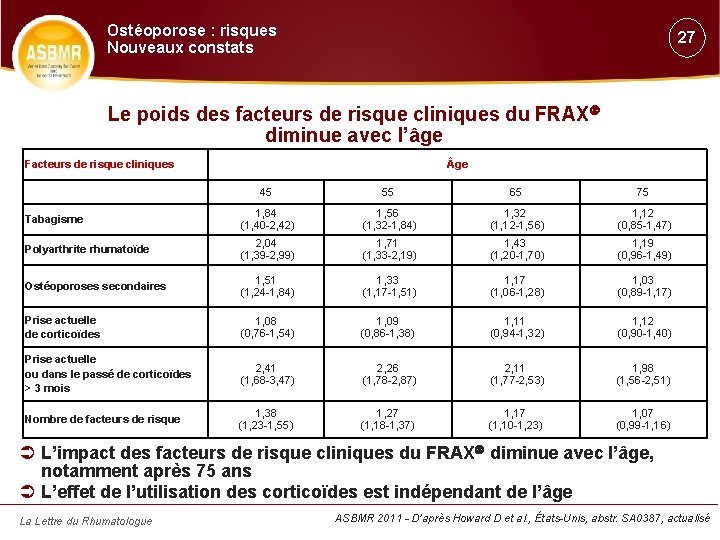 Ostéoporose : risques Nouveaux constats 27 Le poids des facteurs de risque cliniques du