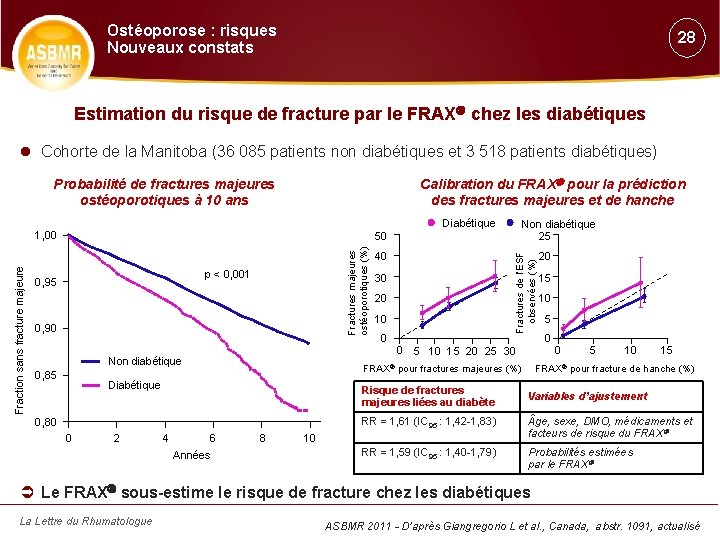 Ostéoporose : risques Nouveaux constats 28 Estimation du risque de fracture par le FRAX