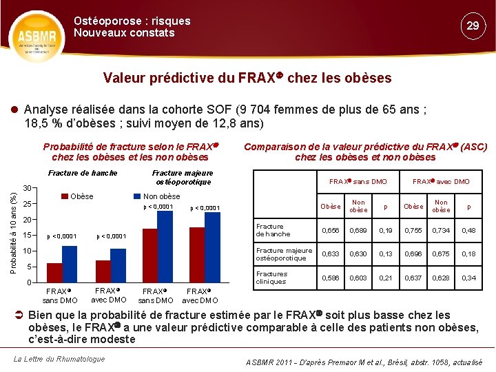 Ostéoporose : risques Nouveaux constats 29 Valeur prédictive du FRAX chez les obèses Analyse