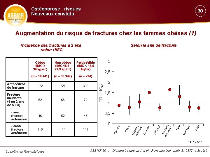 Ostéoporose : risques Nouveaux constats 30 Augmentation du risque de fractures chez les femmes