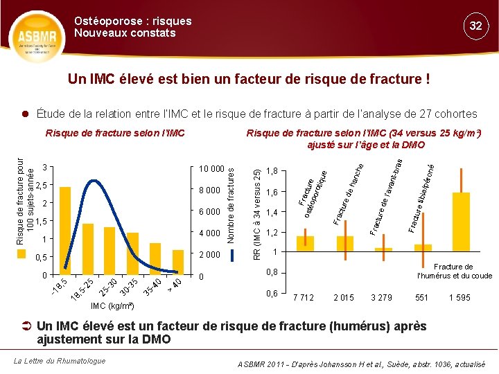 Ostéoporose : risques Nouveaux constats 32 Un IMC élevé est bien un facteur de