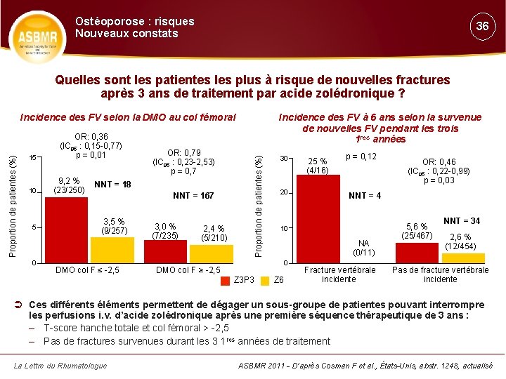 Ostéoporose : risques Nouveaux constats 36 Quelles sont les patientes les plus à risque