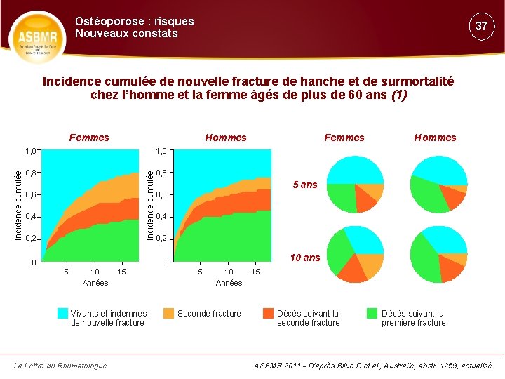 Ostéoporose : risques Nouveaux constats 37 Incidence cumulée de nouvelle fracture de hanche et