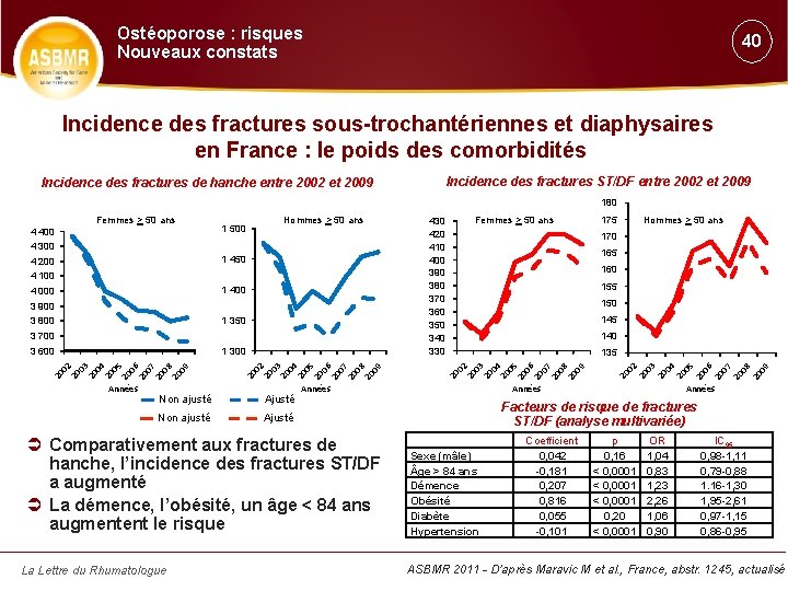 Ostéoporose : risques Nouveaux constats 40 Incidence des fractures sous-trochantériennes et diaphysaires en France