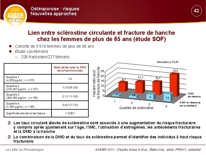 Ostéoporose : risques Nouvelles approches 42 Lien entre sclérostine circulante et fracture de hanche