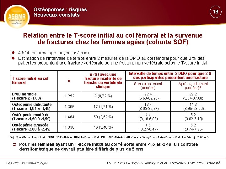 Ostéoporose : risques Nouveaux constats 19 Relation entre le T-score initial au col fémoral