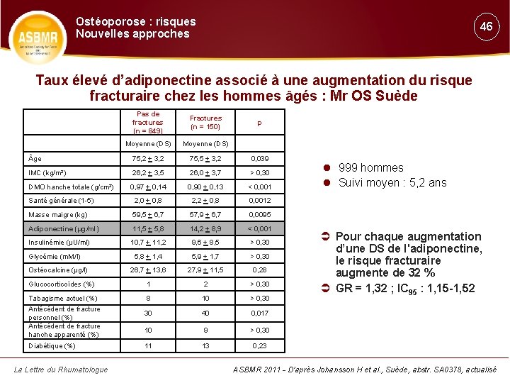 Ostéoporose : risques Nouvelles approches 46 Taux élevé d’adiponectine associé à une augmentation du