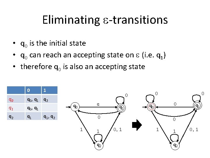 Eliminating -transitions • q 0 is the initial state • q 0 can reach