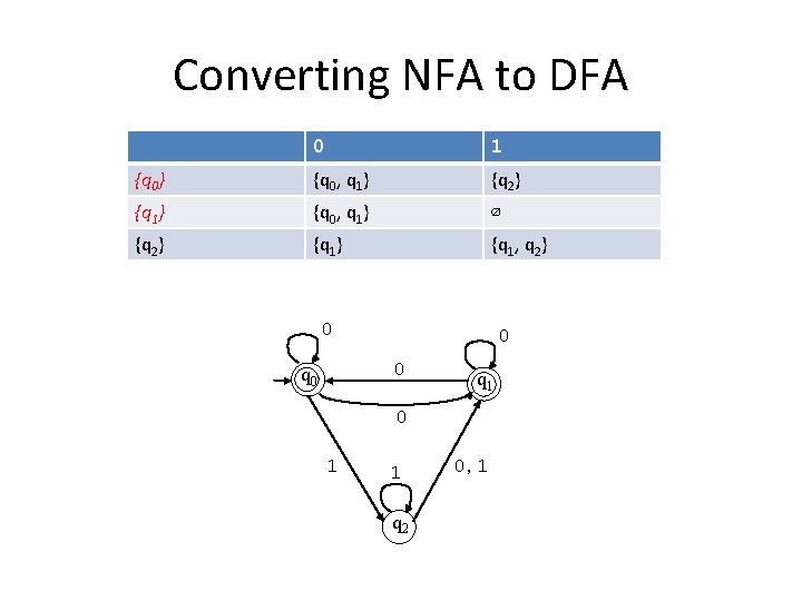 Converting NFA to DFA 0 1 {q 0} {q 0, q 1} {q 2}