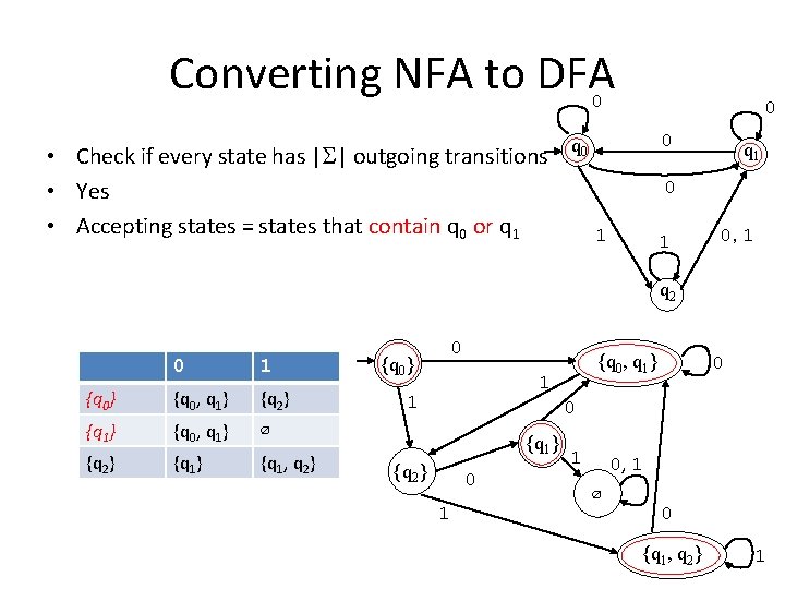 Converting NFA to DFA 0 • Check if every state has |S| outgoing transitions