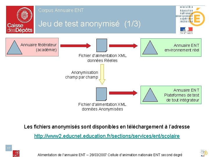 Corpus Annuaire ENT Jeu de test anonymisé (1/3) Annuaire fédérateur (académie) Annuaire ENT environnement