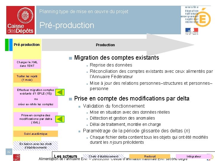 Planning type de mise en œuvre du projet Pré-production Production ■ Migration des comptes