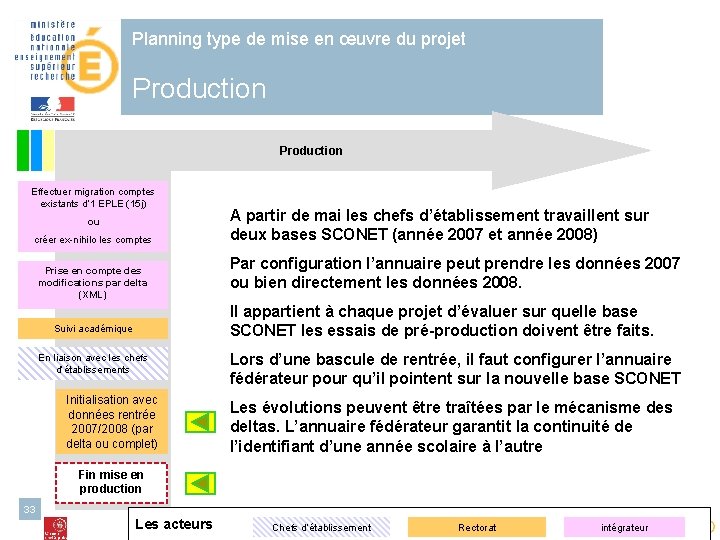 Planning type de mise en œuvre du projet Production Effectuer migration comptes existants d’