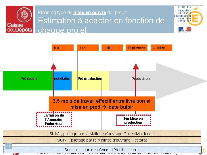 Planning type de mise en œuvre de projet Estimation à adapter en fonction de