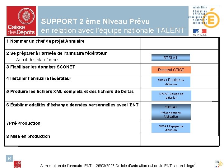 SUPPORT 2 ème Niveau Prévu en relation avec l’équipe nationale TALENT 1 Nommer un