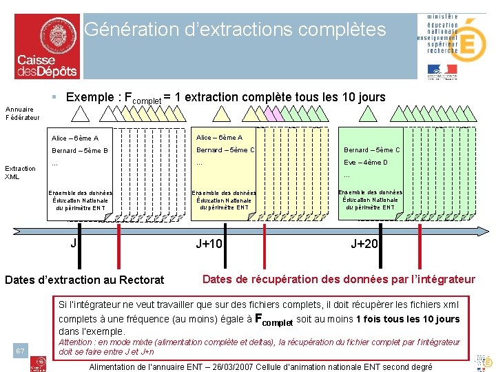 Génération d’extractions complètes Annuaire Fédérateur Extraction XML § Exemple : Fcomplet = 1 extraction