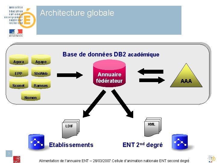 Architecture globale Base de données DB 2 académique Agora Agape EPP Sts. Web Sconet