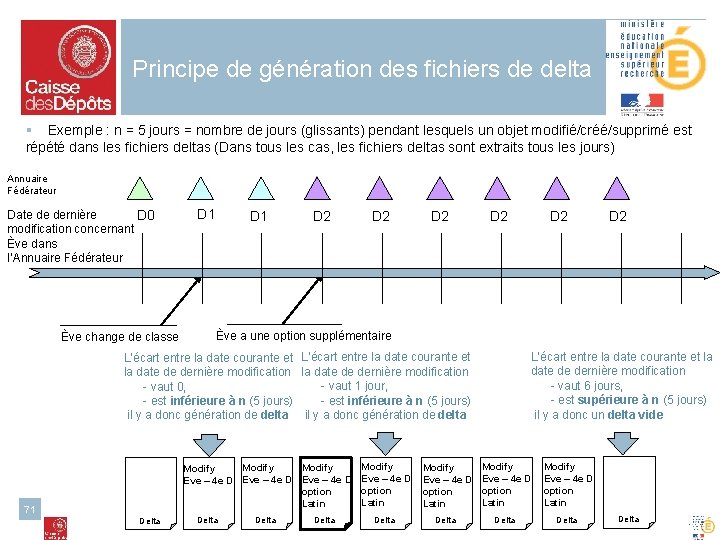 Principe de génération des fichiers de delta § Exemple : n = 5 jours