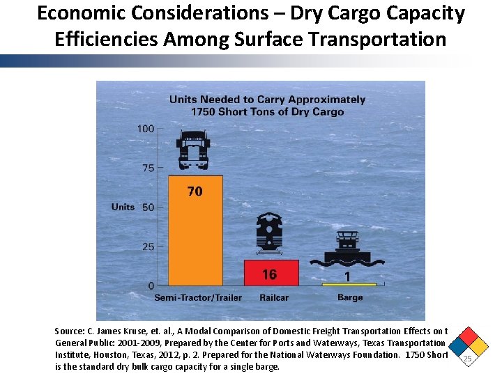 Economic Considerations – Dry Cargo Capacity Efficiencies Among Surface Transportation Source: C. James Kruse,