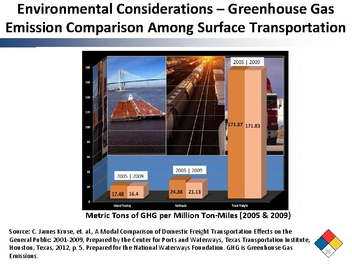 Environmental Considerations – Greenhouse Gas Emission Comparison Among Surface Transportation Metric Tons of GHG