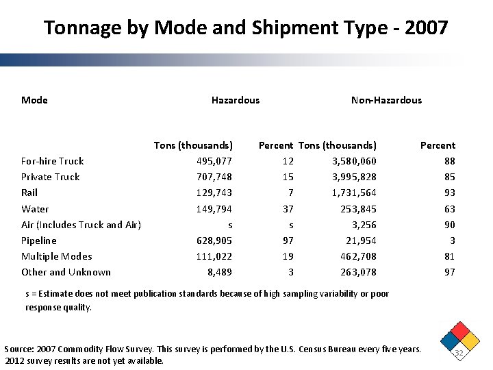 Tonnage by Mode and Shipment Type - 2007 Mode For-hire Truck Private Truck Rail