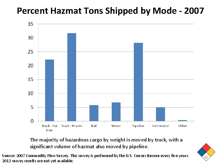 Percent Hazmat Tons Shipped by Mode - 2007 The majority of hazardous cargo by