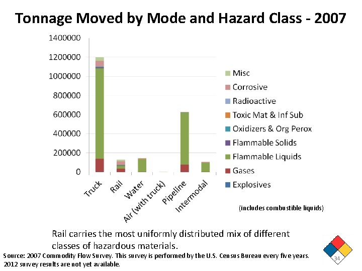 Tonnage Moved by Mode and Hazard Class - 2007 (includes combustible liquids) Rail carries