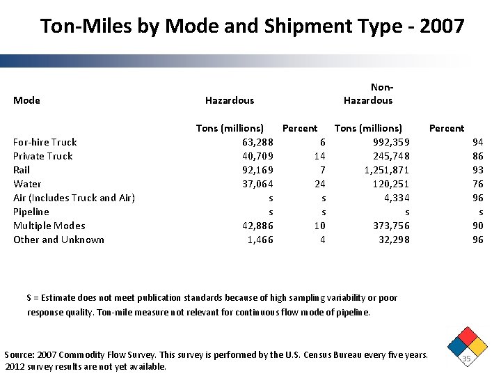 Ton-Miles by Mode and Shipment Type - 2007 Mode For-hire Truck Private Truck Rail