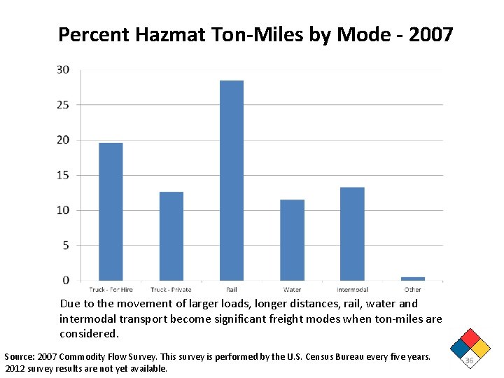 Percent Hazmat Ton-Miles by Mode - 2007 Due to the movement of larger loads,