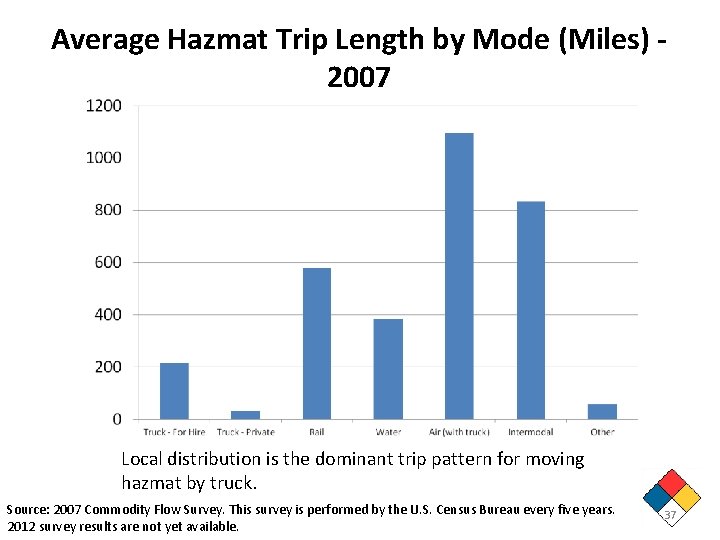 Average Hazmat Trip Length by Mode (Miles) 2007 Local distribution is the dominant trip