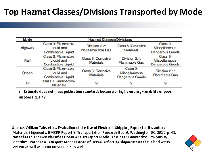 Top Hazmat Classes/Divisions Transported by Mode s = Estimate does not meet publication standards