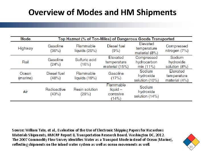 Overview of Modes and HM Shipments Source: William Tate, et al. , Evaluation of