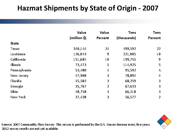 Hazmat Shipments by State of Origin - 2007 State Texas Louisiana California Illinois Pennsylvania