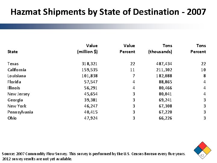 Hazmat Shipments by State of Destination - 2007 State Texas California Louisiana Florida Illinois