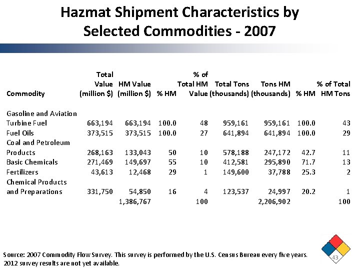 Hazmat Shipment Characteristics by Selected Commodities - 2007 Commodity Gasoline and Aviation Turbine Fuel