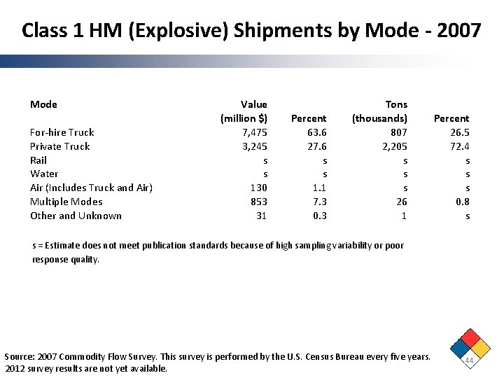 Class 1 HM (Explosive) Shipments by Mode - 2007 Mode For-hire Truck Private Truck